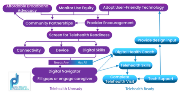 digital health equity chart